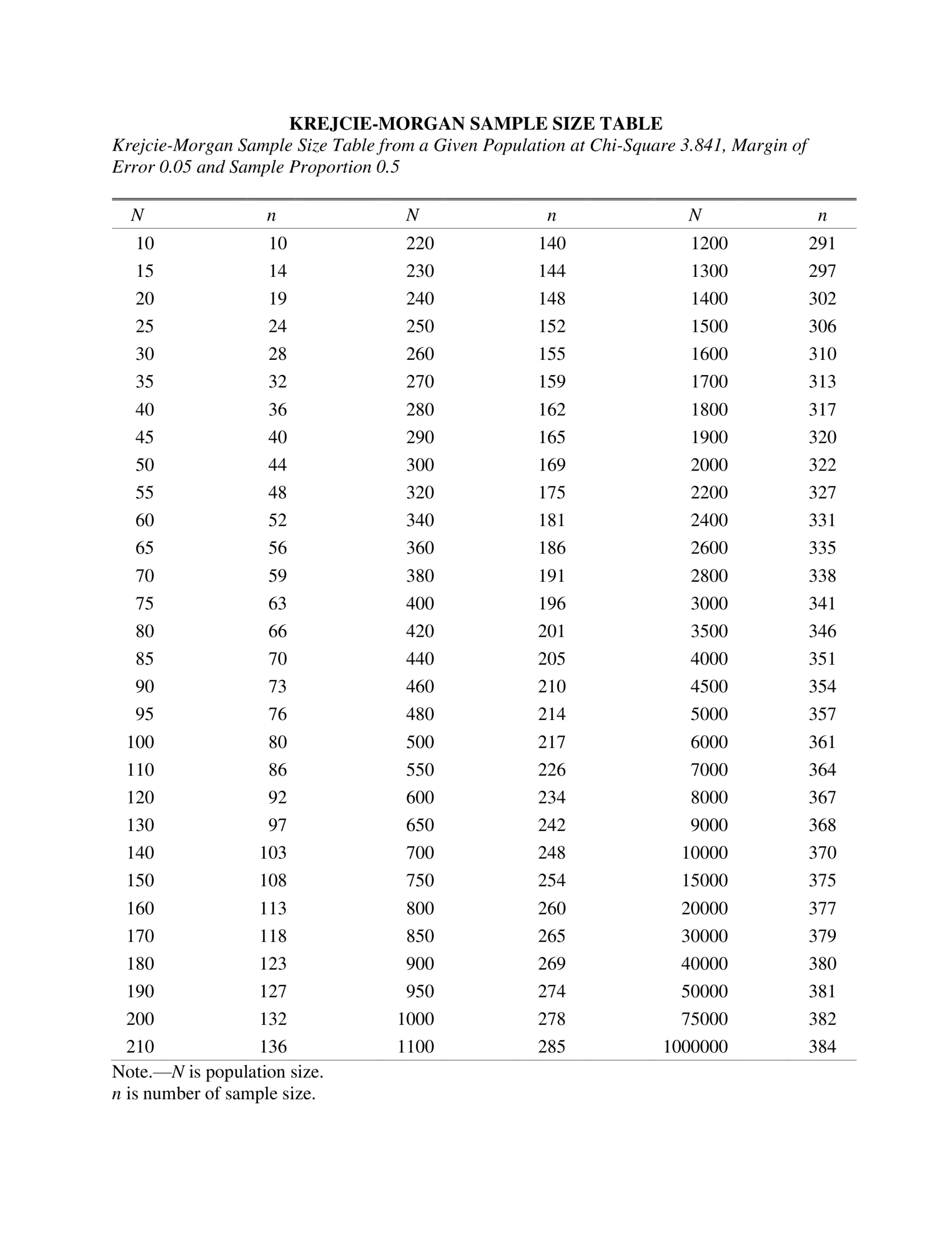 KREJCIE-MORGAN SAMPLE SIZE TABLE